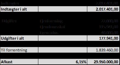 Indbetalinger og udgifter vist for en ejendom i Frederiksberg med en total indtægt på 2.017.401,- og udgifter på 177.941,-. Forrentning er 1.839.460,- med en afkastprøcent på 6,15%