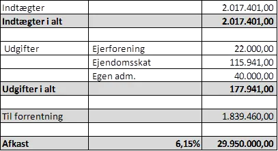 Indbetalinger og udgifter vist for en ejendom i Frederiksberg med en total indtægt på 2.017.401,- og udgifter på 177.941,-. Forrentning er 1.839.460,- med en afkastprøcent på 6,15%