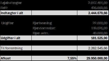Rentabilitetsoversigt med afkast på 7,55% og en årlig indtjening på 29.950.000 kr. samt en total forrentning på 2.262.545,66 kr.