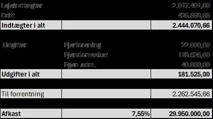 Rentabilitetsoversigt med afkast på 7,55% og en årlig indtjening på 29.950.000 kr. samt en total forrentning på 2.262.545,66 kr.
