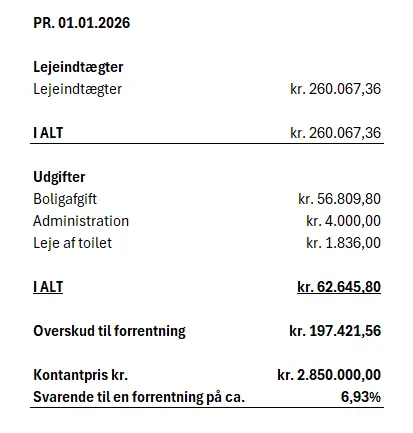 PR. 01.01.2026 for ejendommen på H.C. Ørsteds Vej 43A, st., 1879 Frederiksberg C. Lejeindtægter 260.067,36 kr. Udgaver inkl. administration 62.645,80 kr. Overskud til forrentning 197.421,56 kr.