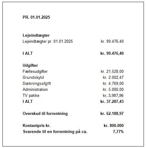 Lejeindtægter pr. 1. januar 2025 beløber sig til 99.476,40 kr. Udgifter inkluderer fællesudgifter på 21.528,00 kr og