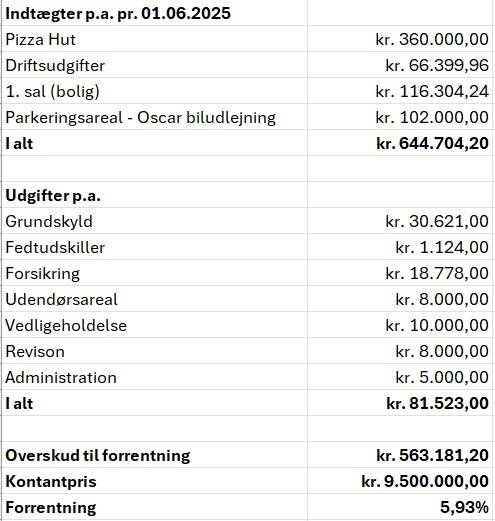 Tabellen viser en række finansielle poster for en investeringsejendom, herunder indtægter, driftsudgifter, og administrative