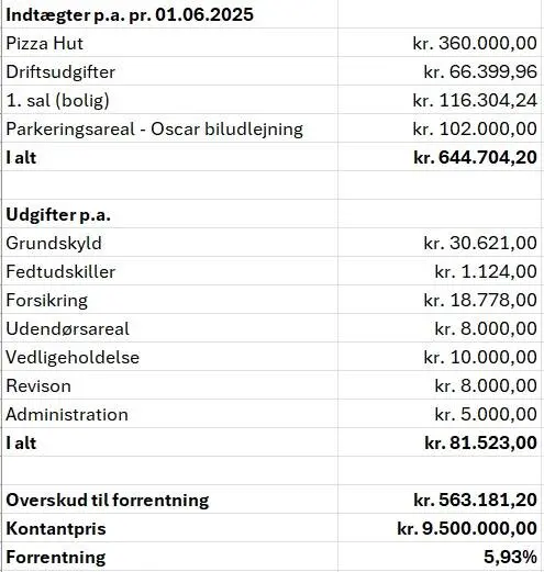 Tabellen viser en række finansielle poster for en investeringsejendom, herunder indtægter, driftsudgifter, og administrative